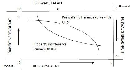 Edgeworth Box Assignment Figure1.jpg